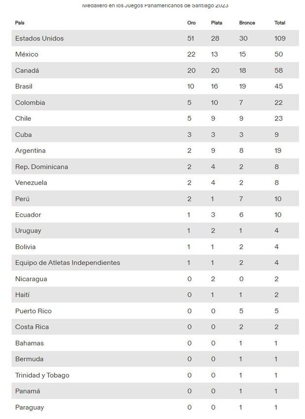 Así quedó Perú en el medallero final de los Juegos Panamericanos