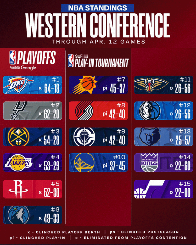 NBA Tabla Oeste
